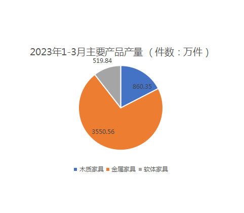 浙江一季度家具行业产值下降17.5%，亏损企业590家
